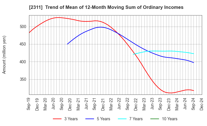 2311 EPCO Co.,Ltd.: Trend of Mean of 12-Month Moving Sum of Ordinary Incomes