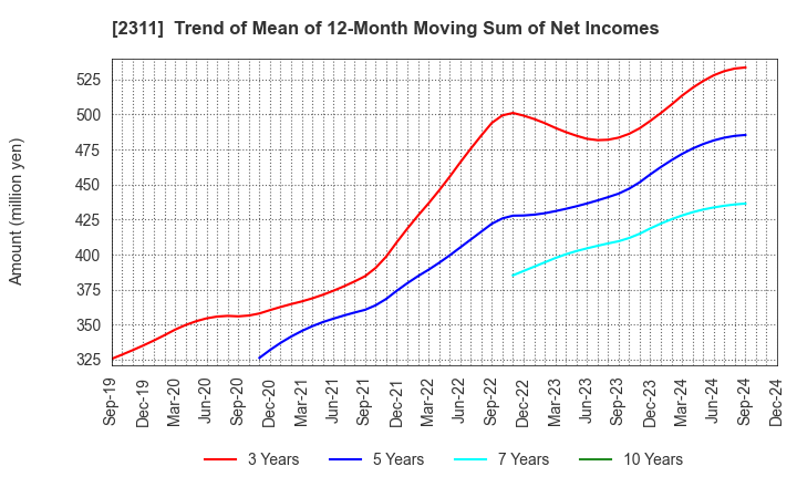 2311 EPCO Co.,Ltd.: Trend of Mean of 12-Month Moving Sum of Net Incomes