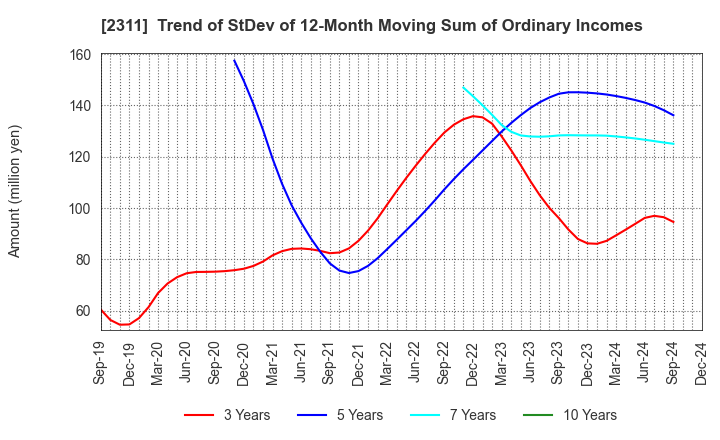 2311 EPCO Co.,Ltd.: Trend of StDev of 12-Month Moving Sum of Ordinary Incomes