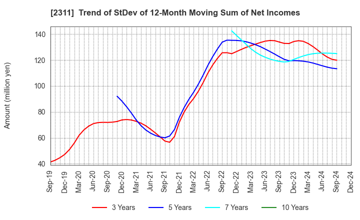 2311 EPCO Co.,Ltd.: Trend of StDev of 12-Month Moving Sum of Net Incomes