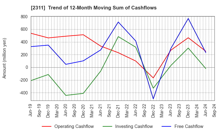 2311 EPCO Co.,Ltd.: Trend of 12-Month Moving Sum of Cashflows