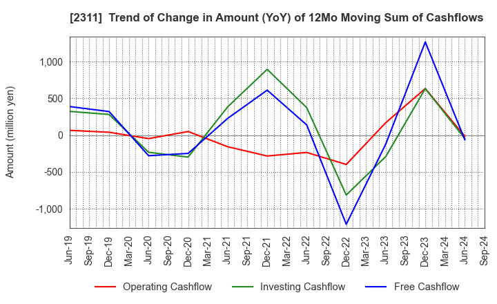 2311 EPCO Co.,Ltd.: Trend of Change in Amount (YoY) of 12Mo Moving Sum of Cashflows