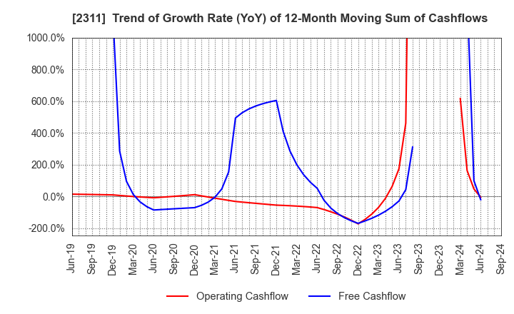 2311 EPCO Co.,Ltd.: Trend of Growth Rate (YoY) of 12-Month Moving Sum of Cashflows