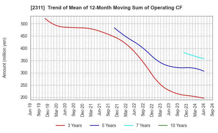 2311 EPCO Co.,Ltd.: Trend of Mean of 12-Month Moving Sum of Operating CF