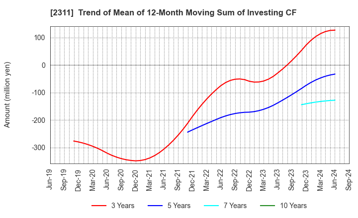 2311 EPCO Co.,Ltd.: Trend of Mean of 12-Month Moving Sum of Investing CF