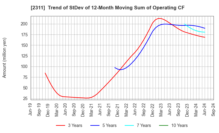 2311 EPCO Co.,Ltd.: Trend of StDev of 12-Month Moving Sum of Operating CF