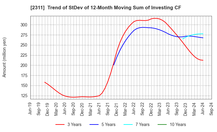 2311 EPCO Co.,Ltd.: Trend of StDev of 12-Month Moving Sum of Investing CF