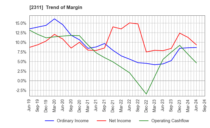 2311 EPCO Co.,Ltd.: Trend of Margin