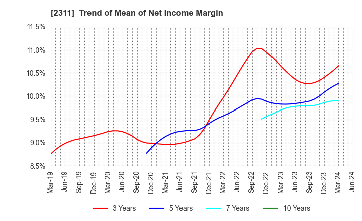 2311 EPCO Co.,Ltd.: Trend of Mean of Net Income Margin