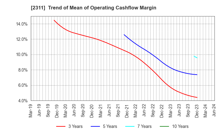 2311 EPCO Co.,Ltd.: Trend of Mean of Operating Cashflow Margin