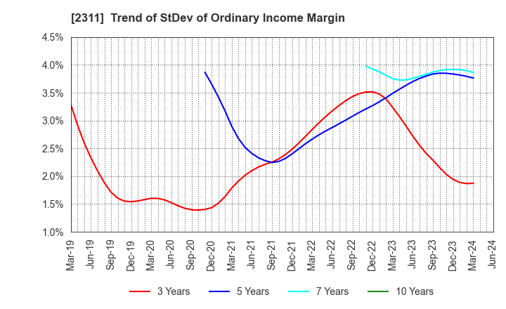 2311 EPCO Co.,Ltd.: Trend of StDev of Ordinary Income Margin