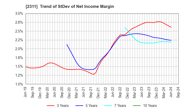 2311 EPCO Co.,Ltd.: Trend of StDev of Net Income Margin