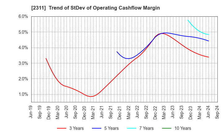 2311 EPCO Co.,Ltd.: Trend of StDev of Operating Cashflow Margin