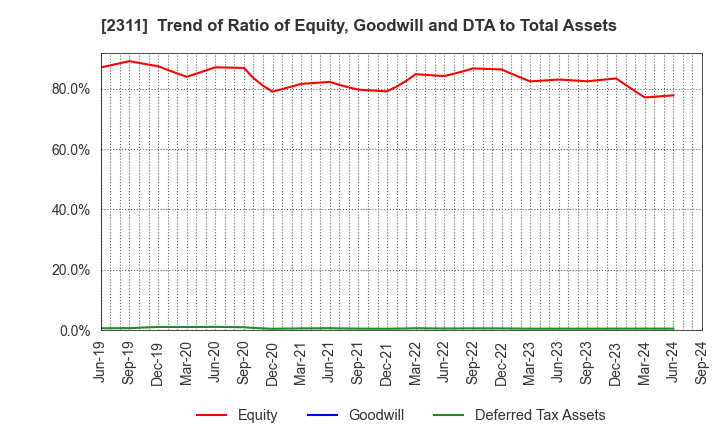 2311 EPCO Co.,Ltd.: Trend of Ratio of Equity, Goodwill and DTA to Total Assets