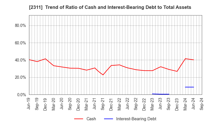 2311 EPCO Co.,Ltd.: Trend of Ratio of Cash and Interest-Bearing Debt to Total Assets