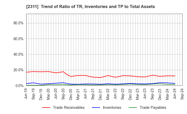 2311 EPCO Co.,Ltd.: Trend of Ratio of TR, Inventories and TP to Total Assets