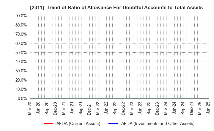 2311 EPCO Co.,Ltd.: Trend of Ratio of Allowance For Doubtful Accounts to Total Assets