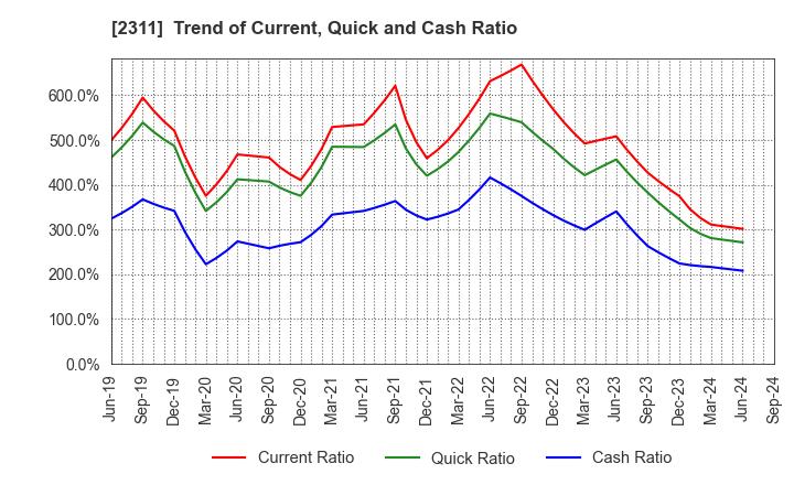 2311 EPCO Co.,Ltd.: Trend of Current, Quick and Cash Ratio