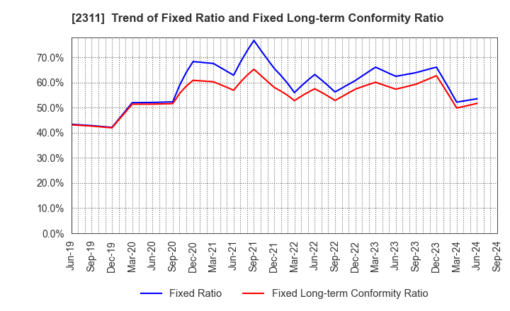 2311 EPCO Co.,Ltd.: Trend of Fixed Ratio and Fixed Long-term Conformity Ratio