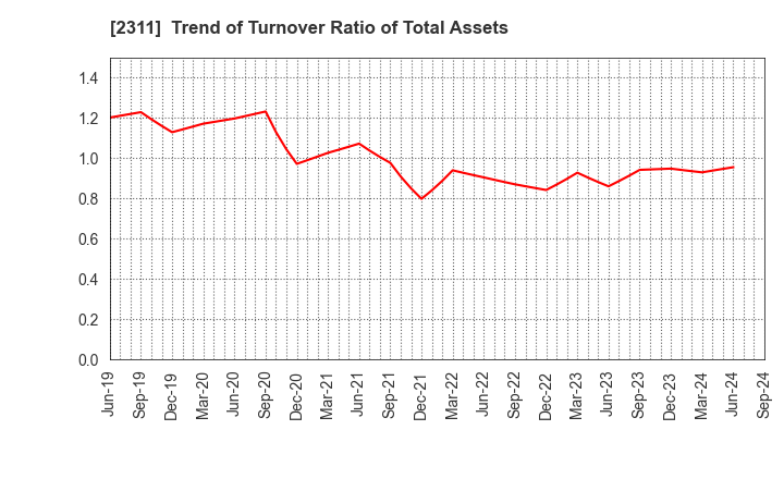 2311 EPCO Co.,Ltd.: Trend of Turnover Ratio of Total Assets