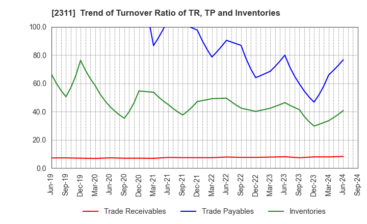 2311 EPCO Co.,Ltd.: Trend of Turnover Ratio of TR, TP and Inventories