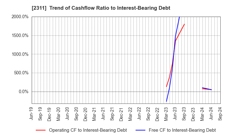 2311 EPCO Co.,Ltd.: Trend of Cashflow Ratio to Interest-Bearing Debt