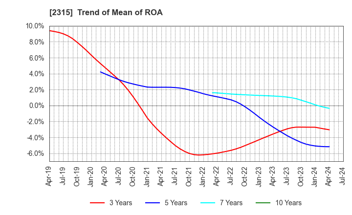 2315 CAICA DIGITAL Inc.: Trend of Mean of ROA
