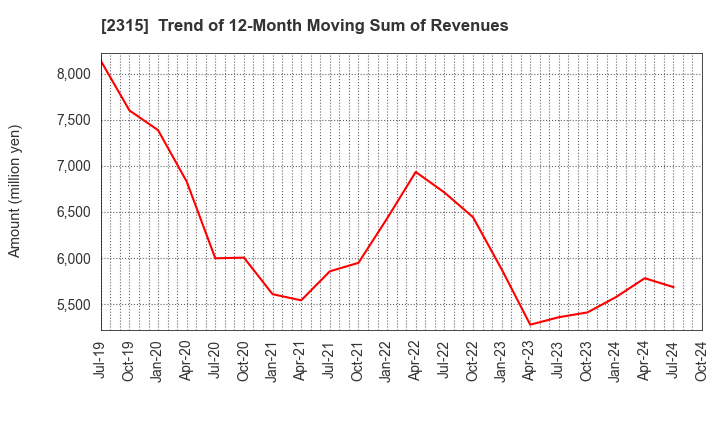 2315 CAICA DIGITAL Inc.: Trend of 12-Month Moving Sum of Revenues