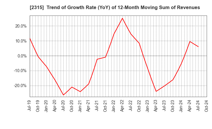 2315 CAICA DIGITAL Inc.: Trend of Growth Rate (YoY) of 12-Month Moving Sum of Revenues