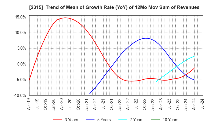 2315 CAICA DIGITAL Inc.: Trend of Mean of Growth Rate (YoY) of 12Mo Mov Sum of Revenues