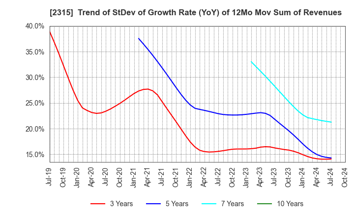 2315 CAICA DIGITAL Inc.: Trend of StDev of Growth Rate (YoY) of 12Mo Mov Sum of Revenues