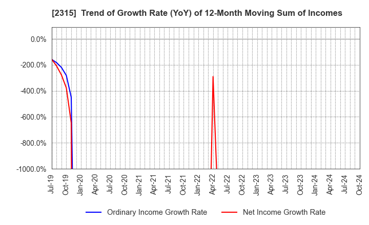 2315 CAICA DIGITAL Inc.: Trend of Growth Rate (YoY) of 12-Month Moving Sum of Incomes