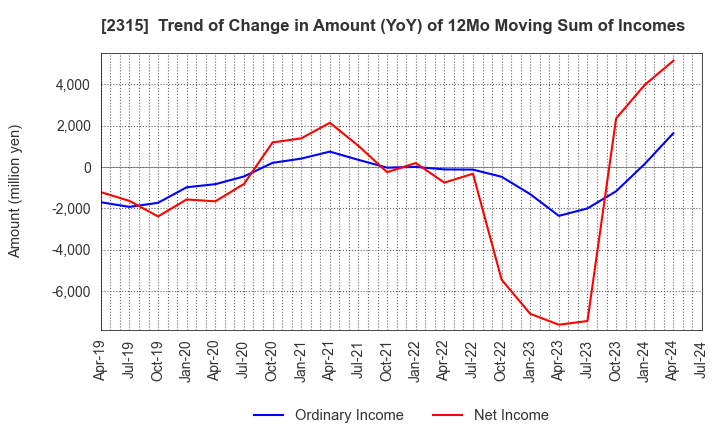 2315 CAICA DIGITAL Inc.: Trend of Change in Amount (YoY) of 12Mo Moving Sum of Incomes