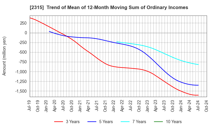 2315 CAICA DIGITAL Inc.: Trend of Mean of 12-Month Moving Sum of Ordinary Incomes