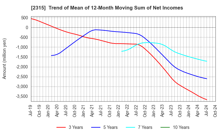 2315 CAICA DIGITAL Inc.: Trend of Mean of 12-Month Moving Sum of Net Incomes