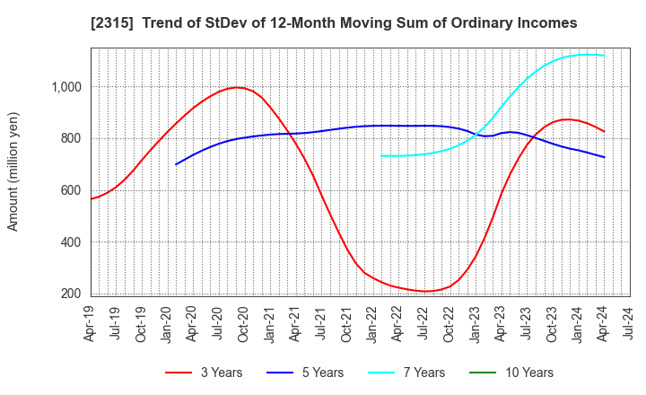 2315 CAICA DIGITAL Inc.: Trend of StDev of 12-Month Moving Sum of Ordinary Incomes