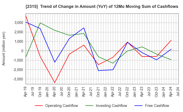 2315 CAICA DIGITAL Inc.: Trend of Change in Amount (YoY) of 12Mo Moving Sum of Cashflows