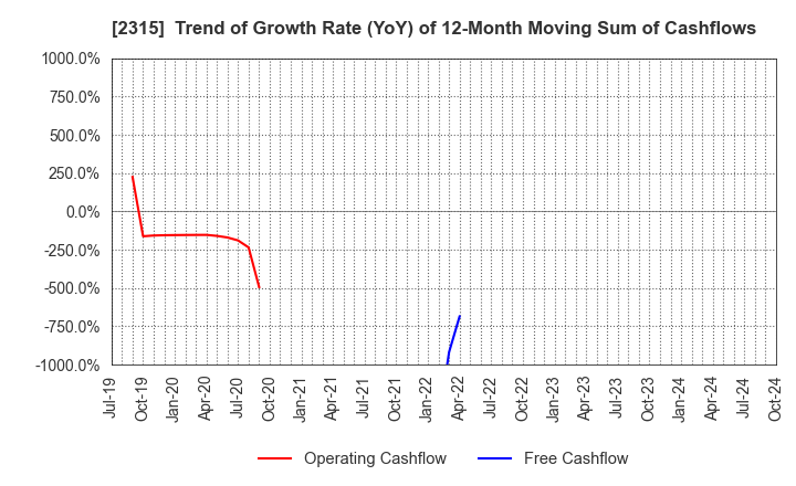 2315 CAICA DIGITAL Inc.: Trend of Growth Rate (YoY) of 12-Month Moving Sum of Cashflows