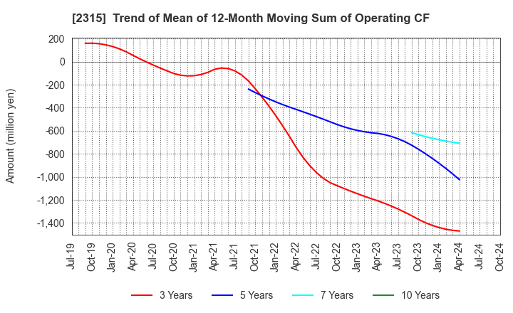 2315 CAICA DIGITAL Inc.: Trend of Mean of 12-Month Moving Sum of Operating CF