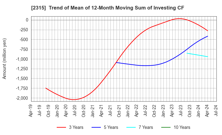 2315 CAICA DIGITAL Inc.: Trend of Mean of 12-Month Moving Sum of Investing CF