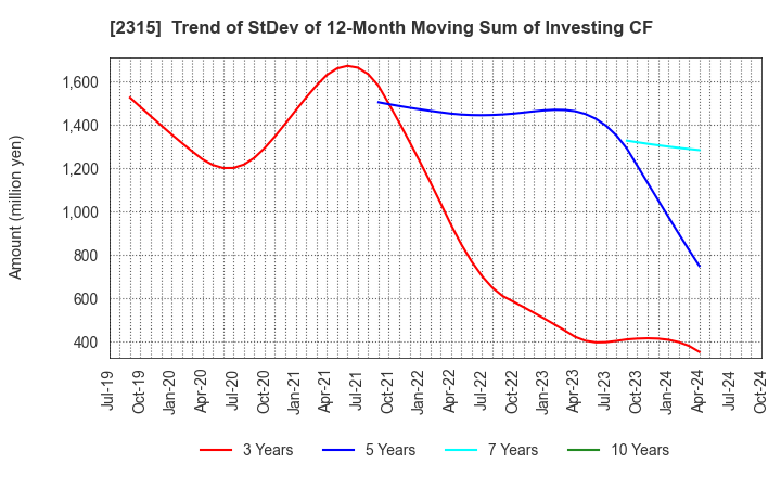 2315 CAICA DIGITAL Inc.: Trend of StDev of 12-Month Moving Sum of Investing CF