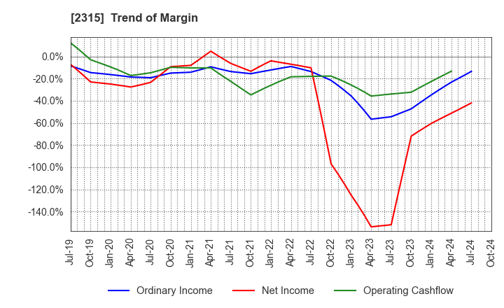 2315 CAICA DIGITAL Inc.: Trend of Margin