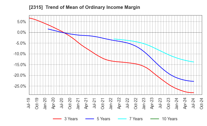 2315 CAICA DIGITAL Inc.: Trend of Mean of Ordinary Income Margin