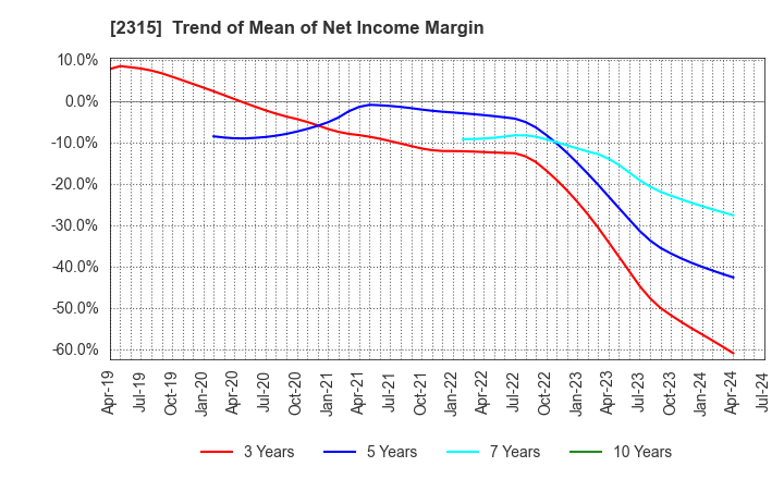 2315 CAICA DIGITAL Inc.: Trend of Mean of Net Income Margin