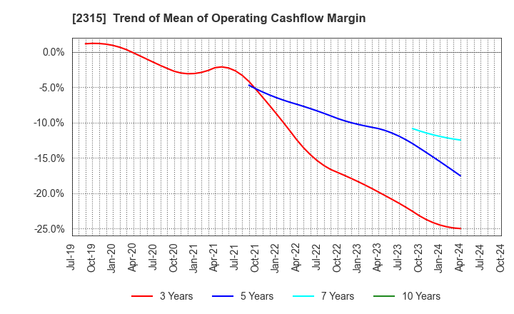 2315 CAICA DIGITAL Inc.: Trend of Mean of Operating Cashflow Margin