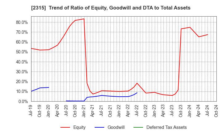 2315 CAICA DIGITAL Inc.: Trend of Ratio of Equity, Goodwill and DTA to Total Assets