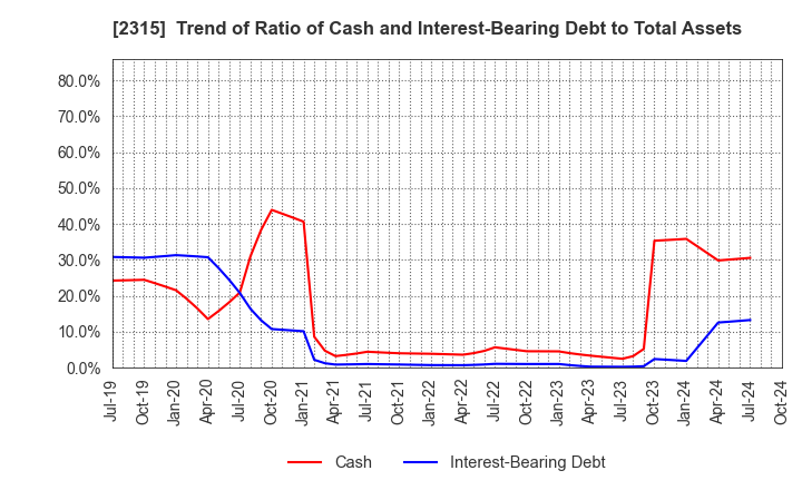 2315 CAICA DIGITAL Inc.: Trend of Ratio of Cash and Interest-Bearing Debt to Total Assets