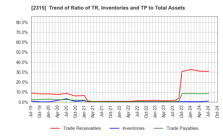 2315 CAICA DIGITAL Inc.: Trend of Ratio of TR, Inventories and TP to Total Assets