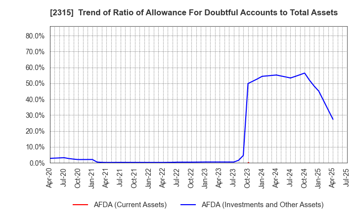 2315 CAICA DIGITAL Inc.: Trend of Ratio of Allowance For Doubtful Accounts to Total Assets