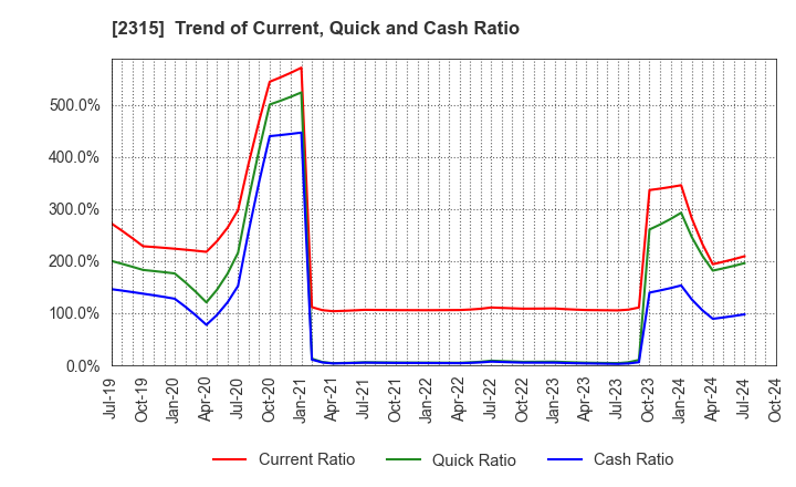 2315 CAICA DIGITAL Inc.: Trend of Current, Quick and Cash Ratio